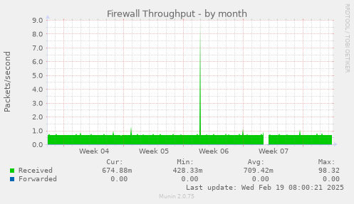 Firewall Throughput