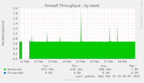 Firewall Throughput