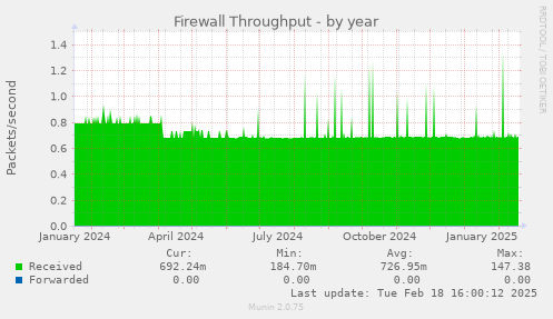 Firewall Throughput