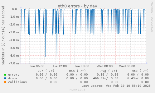 eth0 errors