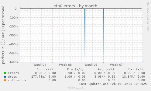 eth0 errors