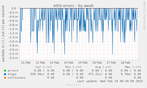 eth0 errors