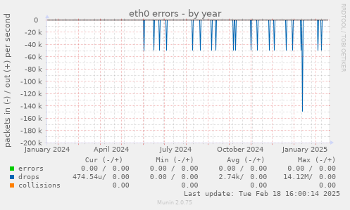 eth0 errors