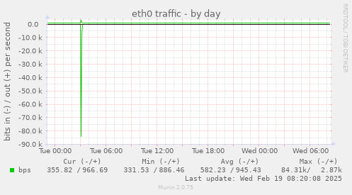 eth0 traffic