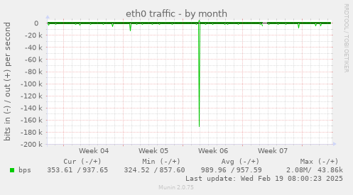 eth0 traffic