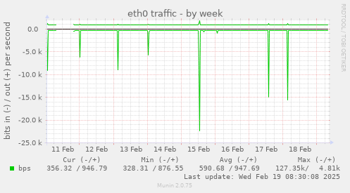 eth0 traffic