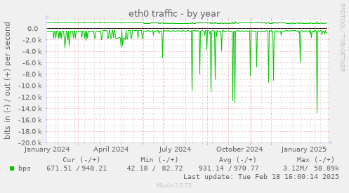 eth0 traffic