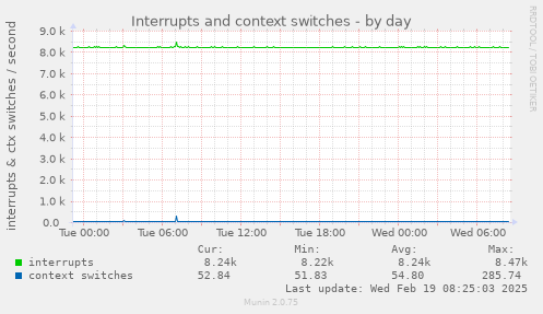 Interrupts and context switches