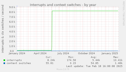 Interrupts and context switches