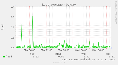 Load average