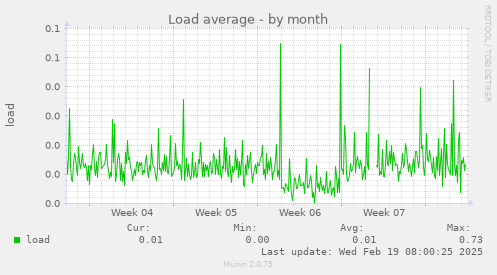 Load average