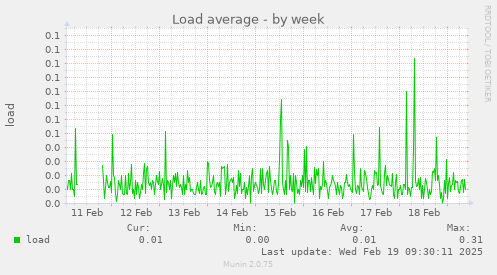 Load average