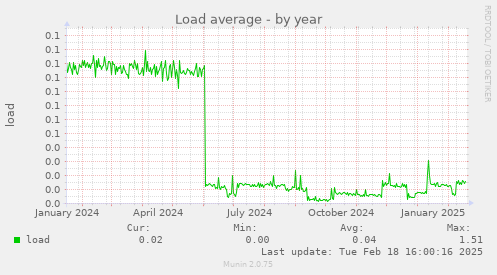 Load average