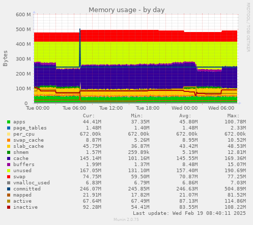 Memory usage