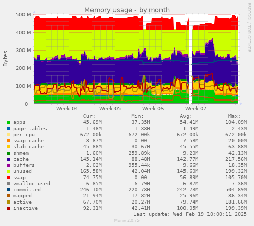 Memory usage