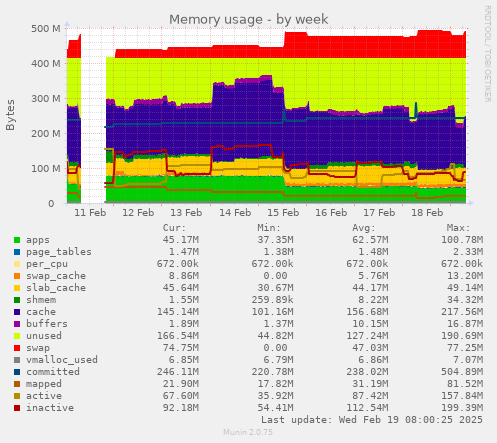 Memory usage