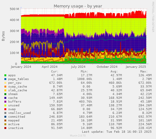 Memory usage