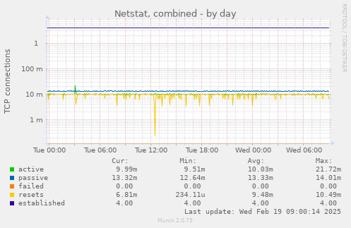 Netstat, combined