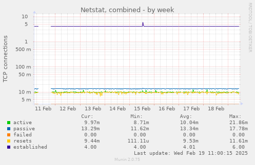 Netstat, combined