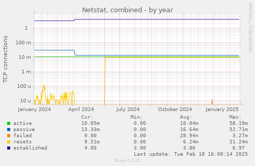 Netstat, combined