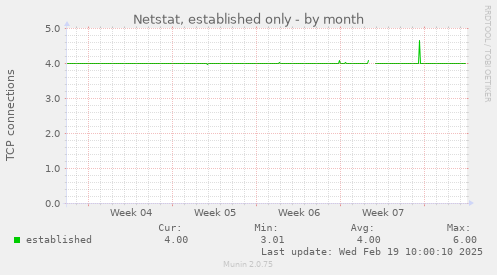 Netstat, established only