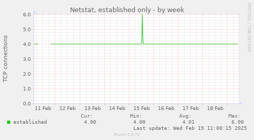 Netstat, established only