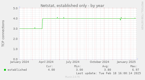 Netstat, established only