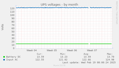 UPS voltages