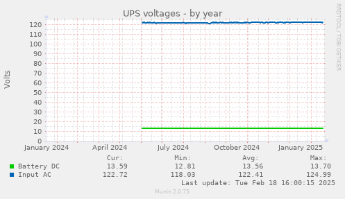 UPS voltages