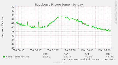 Raspberry Pi core temp