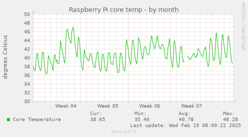 Raspberry Pi core temp