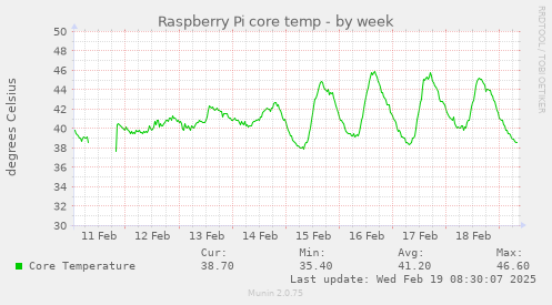 Raspberry Pi core temp