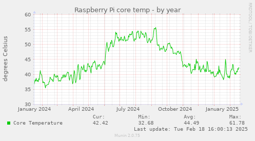 Raspberry Pi core temp