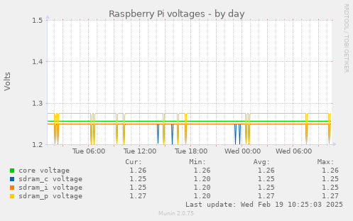 Raspberry Pi voltages