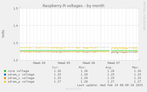 Raspberry Pi voltages