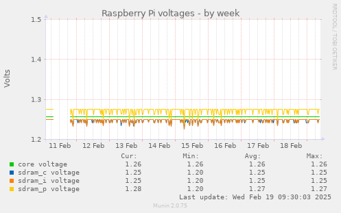 weekly graph