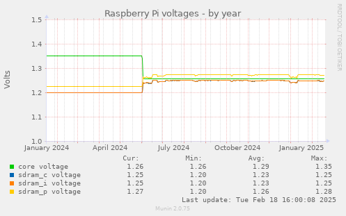 yearly graph