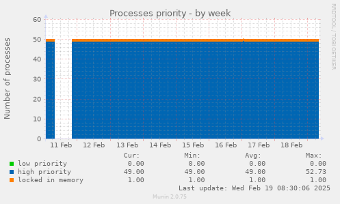 Processes priority