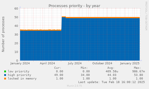 Processes priority