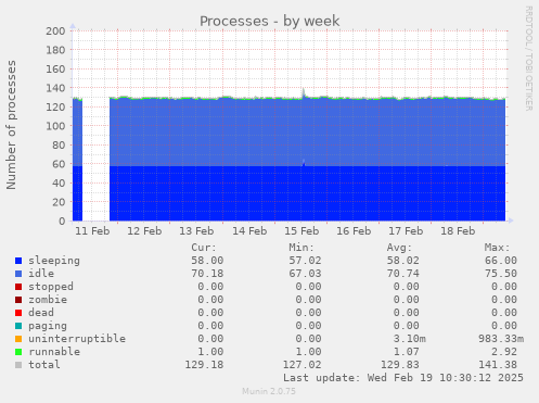 Processes