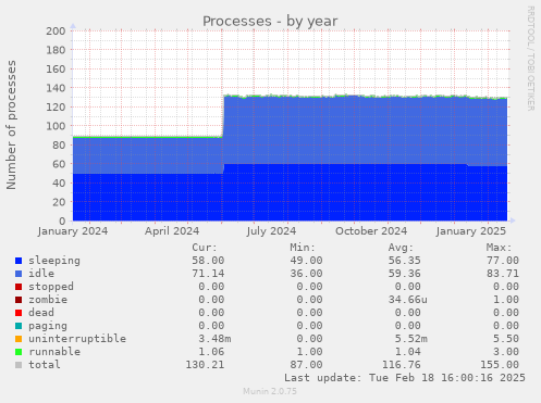 Processes