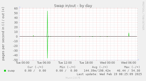 Swap in/out