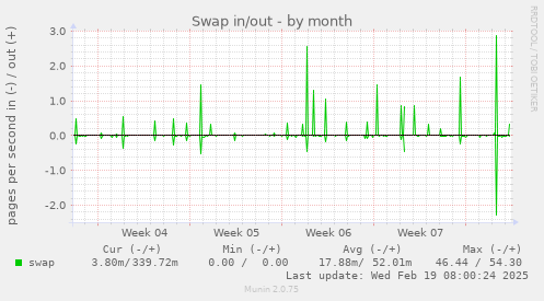 Swap in/out