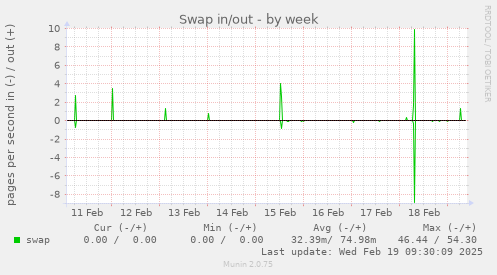 Swap in/out