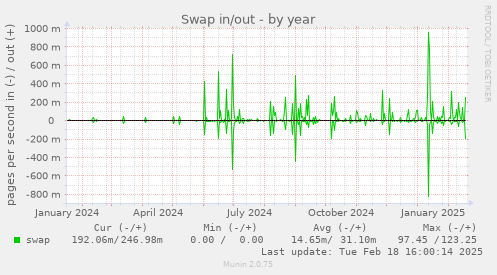 Swap in/out