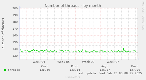 Number of threads