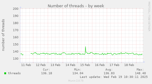 Number of threads