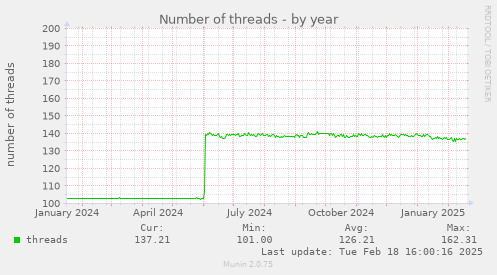 Number of threads