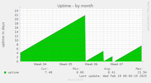 Uptime