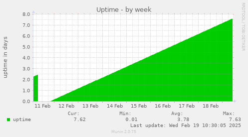 Uptime